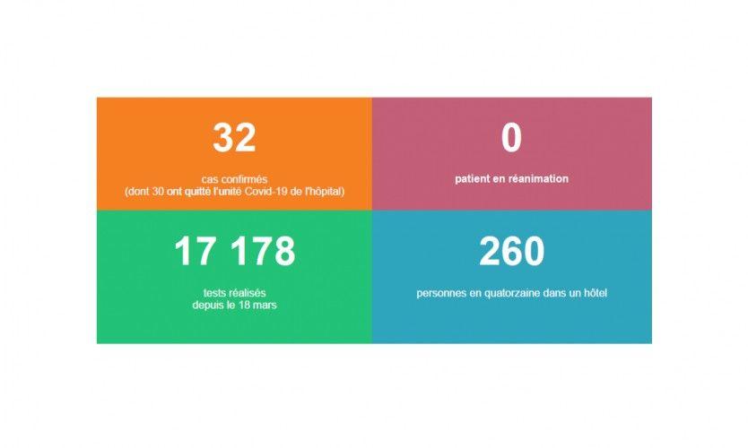 2 cas faiblement positifs au Covid