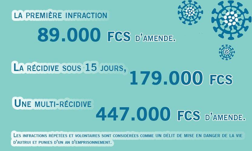 Confinement : les abus sanctionnés